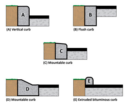 Types of Curbs