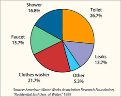 Water Usage